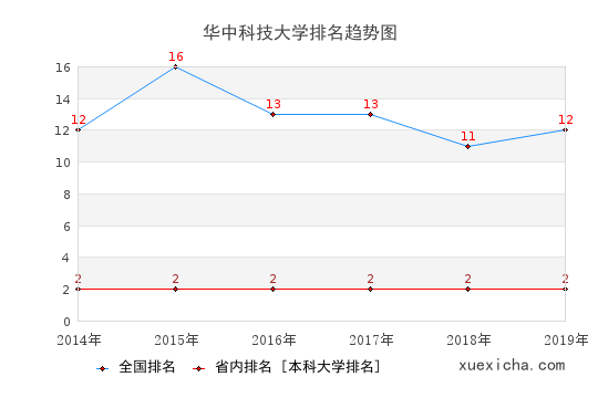 华中科大就业薪资多少？