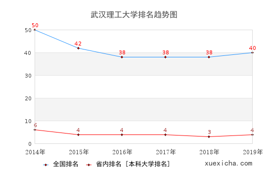 2014-2019武汉理工大学排名趋势图