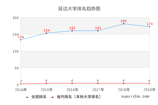 延边大学就业薪资曝光,你拖后腿了吗？