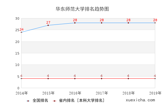 华东师大就业薪资曝光,你拖后腿了吗？