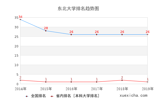 2014-2019东北大学排名趋势图