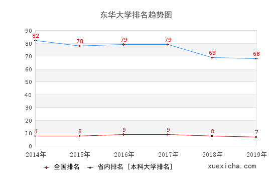 东华大学就业薪资多少？