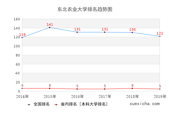 2014-2019东北农业大学排名趋势图