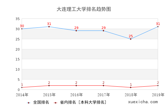 2014-2019大连理工大学排名趋势图