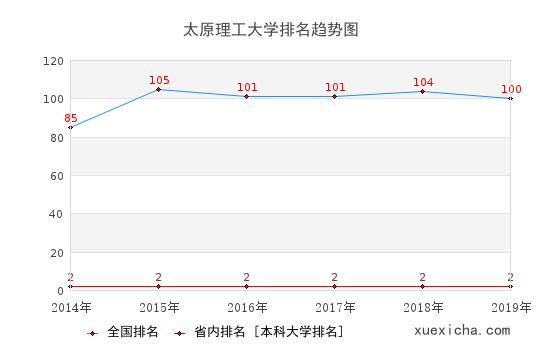 2014-2019太原理工大学排名趋势图