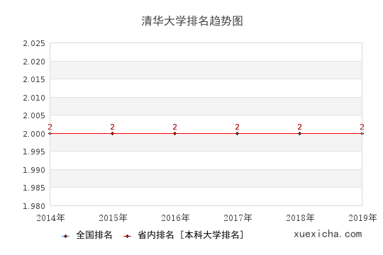 清华就业薪资多少？