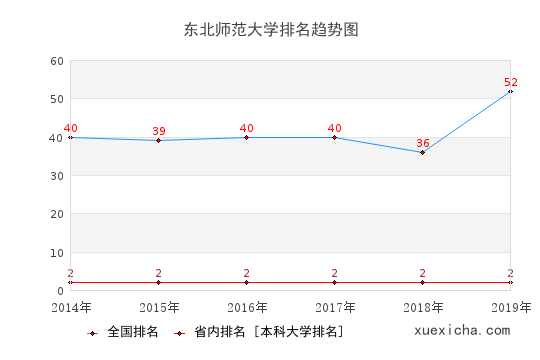 2014-2019东北师范大学排名趋势图