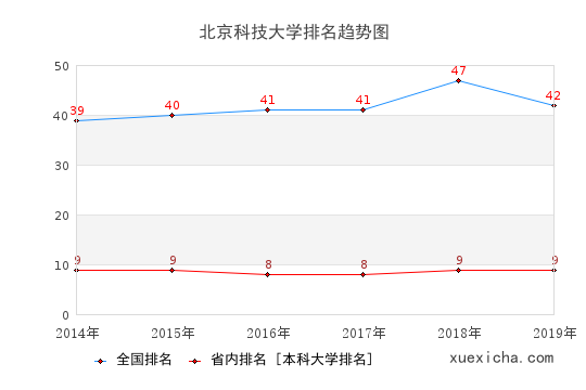 北京科大就业薪资多少？