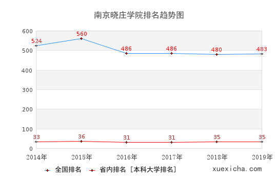 2014-2019南京晓庄学院排名趋势图