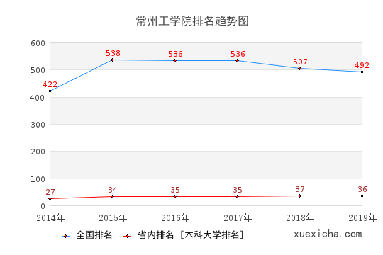 2014-2019常州工学院排名趋势图