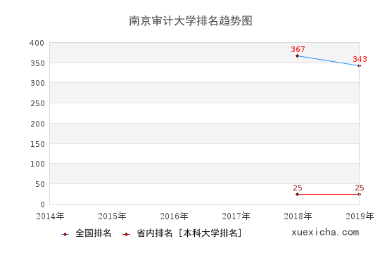 2014-2019南京审计大学排名趋势图