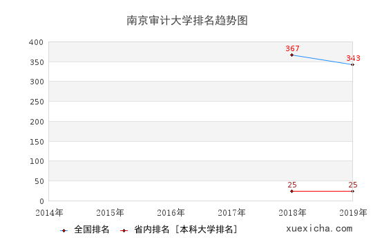 苏州科技大学排名趋势图