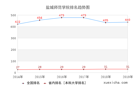 2014-2019盐城师范学院排名趋势图