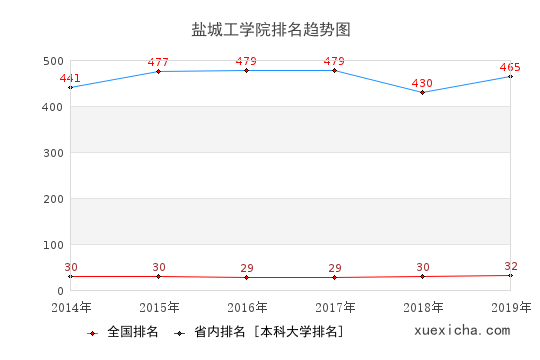 2014-2019盐城工学院排名趋势图