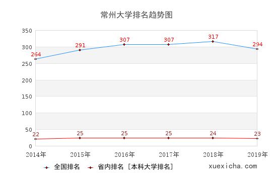 2014-2019常州大学排名趋势图