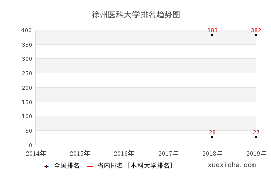 上海城建职业学院排名趋势图