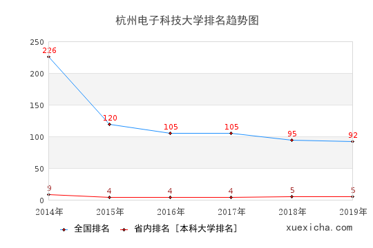 2014-2019杭州电子科技大学排名趋势图