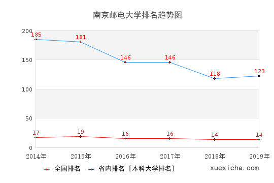 南京邮电大学毕业工资多少？