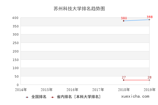 徐州医科大学排名趋势图