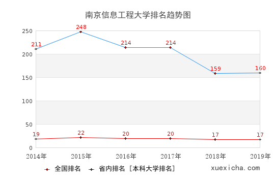 2014-2019南京信息工程大学排名趋势图