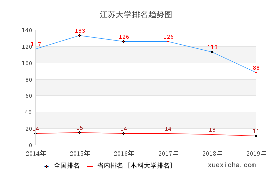 2014-2019江苏大学排名趋势图
