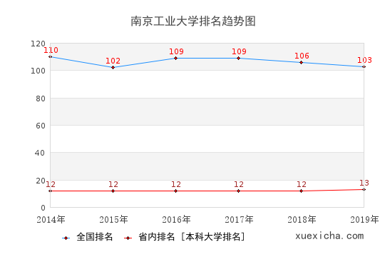 南京工大就业薪资多少？