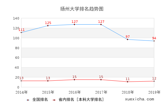 扬州大学就业薪资多少？