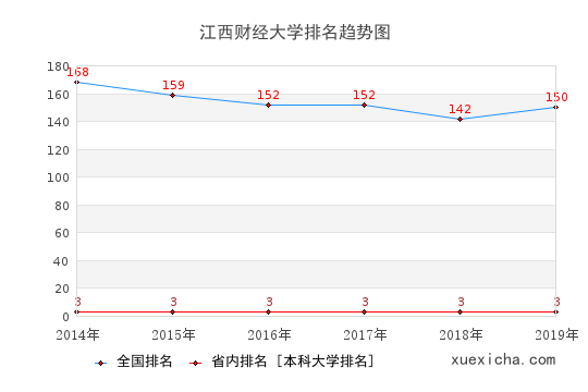 2014-2019江西财经大学排名趋势图