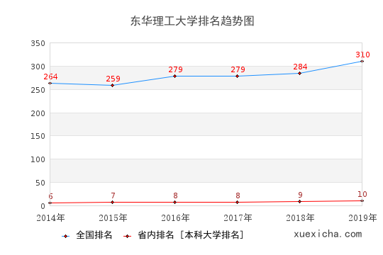 2014-2019东华理工大学排名趋势图