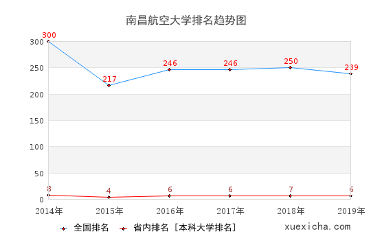 2014-2019南昌航空大学排名趋势图