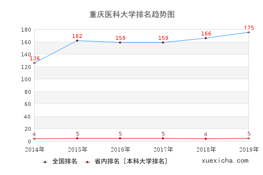 2014-2019重庆医科大学排名趋势图