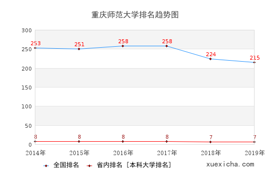 重庆师大就业薪资多少？