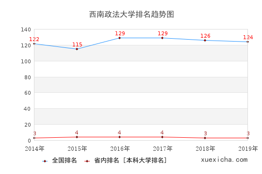 2014-2019西南政法大学排名趋势图