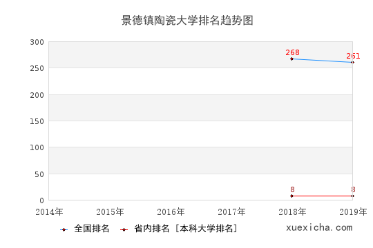 2014-2019景德镇陶瓷大学排名趋势图