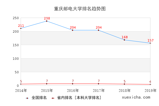 重庆邮电大学毕业工资多少？