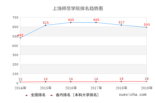 2014-2019上饶师范学院排名趋势图