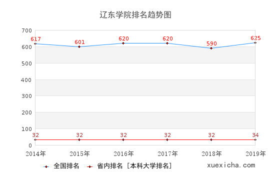 2014-2019辽东学院排名趋势图