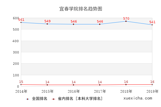 2014-2019宜春学院排名趋势图