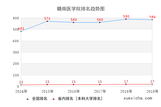 赣南医学院排名图片