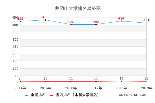 2014-2019井冈山大学排名趋势图