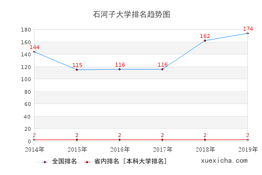 2014-2019石河子大学排名趋势图