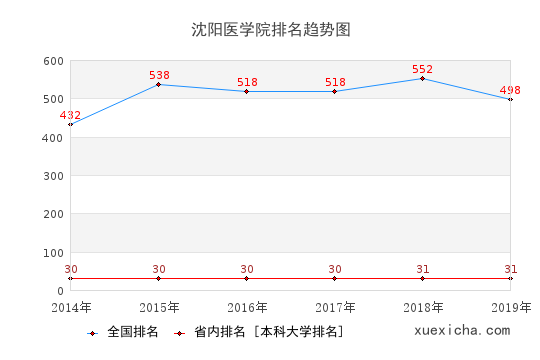 2014-2019沈阳医学院排名趋势图