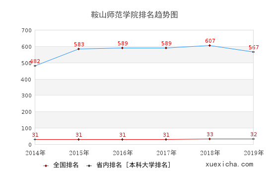 2014-2019鞍山师范学院排名趋势图