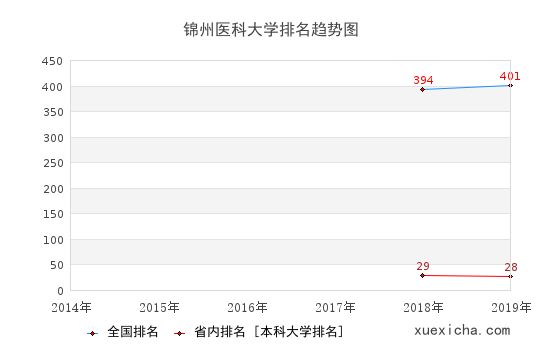 2014-2019锦州医科大学排名趋势图