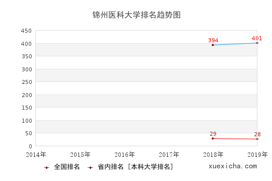 兰州财经大学陇桥学院排名趋势图