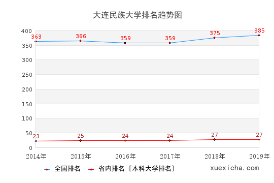 2014-2019大连民族大学排名趋势图