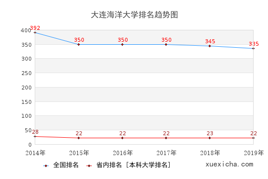 2014-2019大连海洋大学排名趋势图