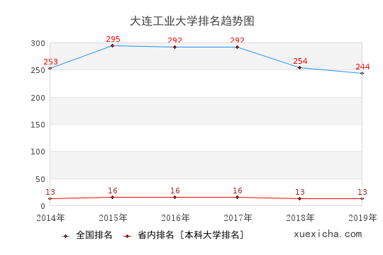 2014-2019大连工业大学排名趋势图