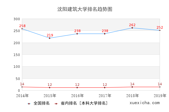 2014-2019沈阳建筑大学排名趋势图