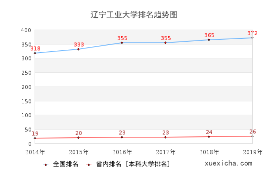 2014-2019辽宁工业大学排名趋势图
